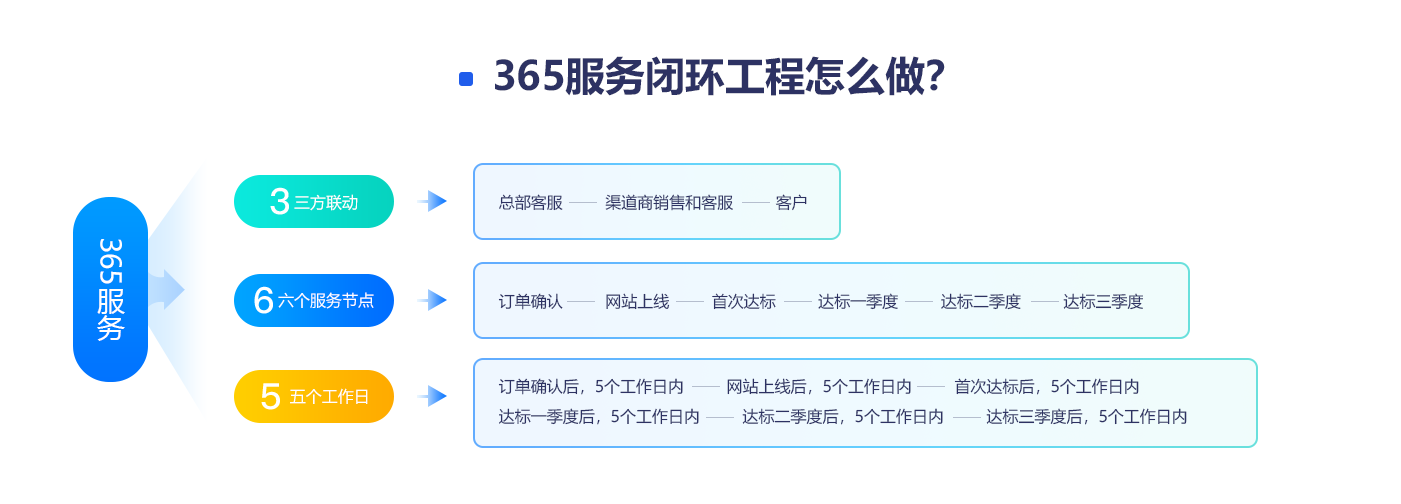 365服務閉環工程怎么做？